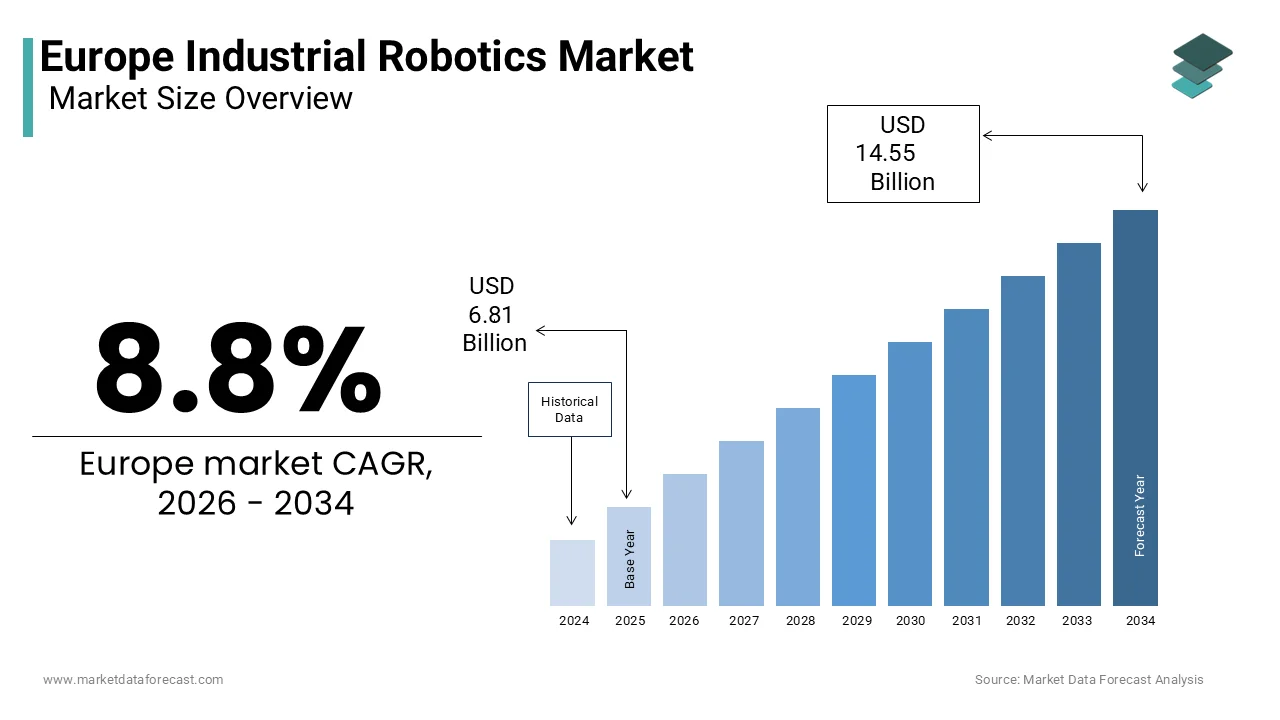 The europe industrial robotics market is projected to reach USD 14.55 billion by 2034