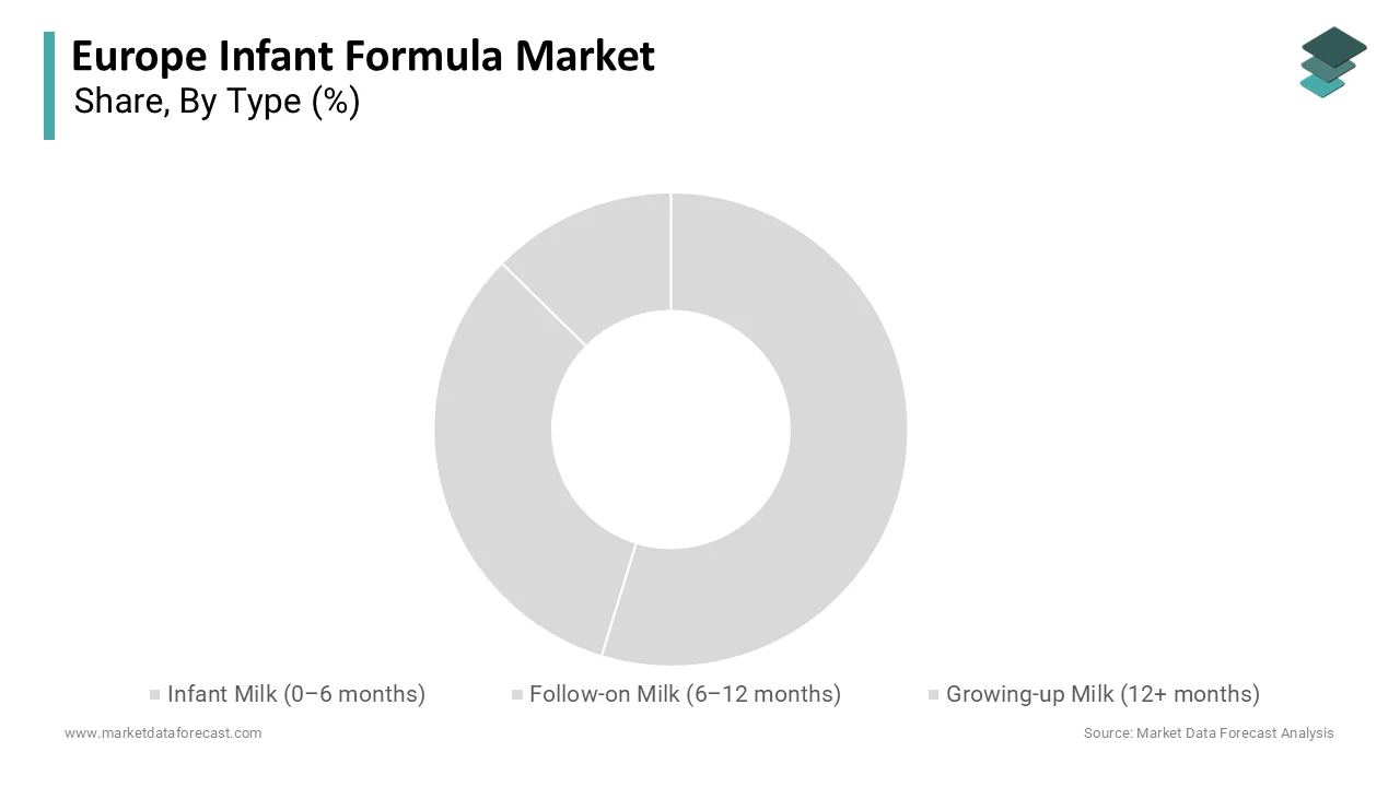 The infant milk segment dominated the market by capturing 46.4% share in 2025