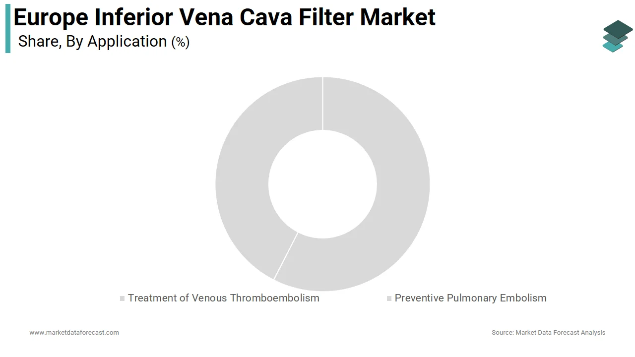 The preventive pulmonary embolism segment led the Europe inferior vena cava filter market in 2025.
