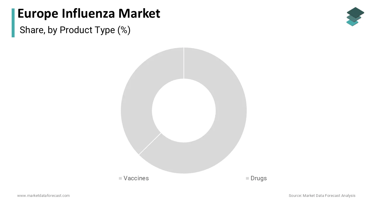 The vaccines segment dominated the European influenza market and held the leading share in 2024.