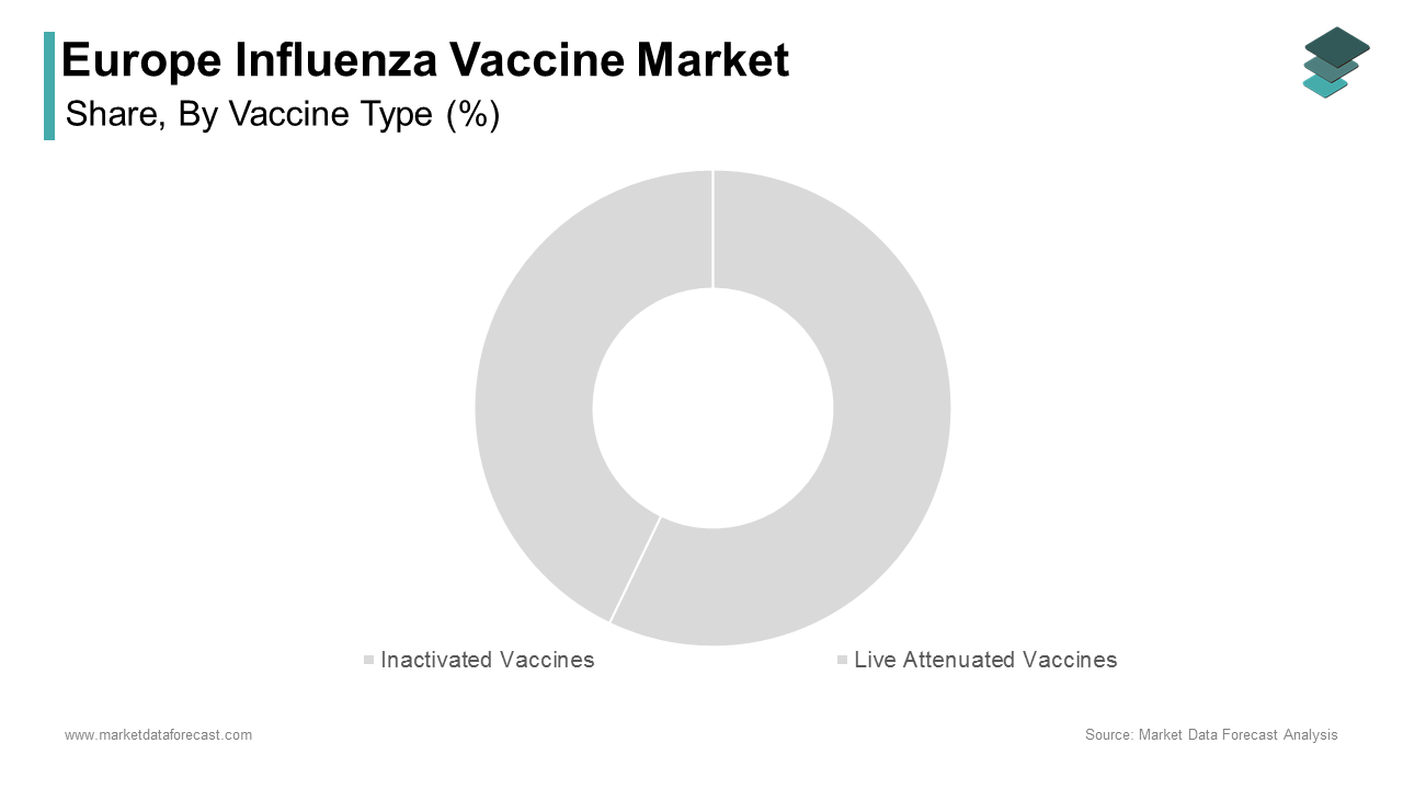 The inactivated vaccines segment dominated the Europe influenza vaccine market by capturing a significant share in 2024