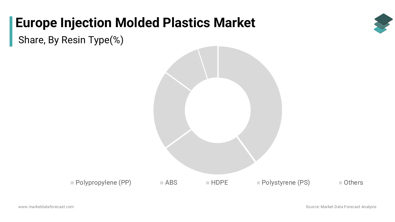 The polypropylene (PP) segment dominated the market by holding 34.3% of the Europe injection molded plastics market