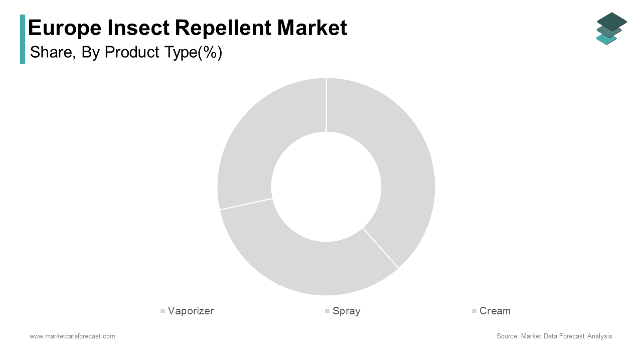 The spray segment dominated the Europe insect repellent market by holding 50.9% of the regional market share in 2024