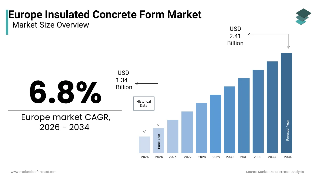 The europe insulated concrete form (ICF) market is projected to reach USD 2.41 billion by 2034