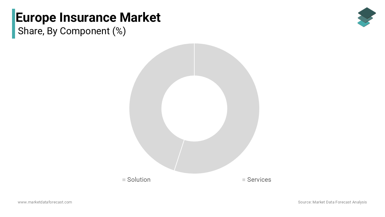 The solutions segment was the largest and held 60.1% of the Europe insurance market