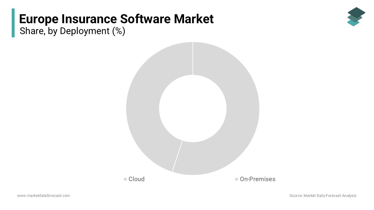 The cloud deployment segment was the largest by accounting for 52.3% of the Europe insurance software market