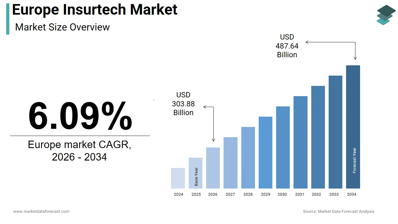 The Europe insurtech market is likely to generate USD 487.64 billion by 2034.