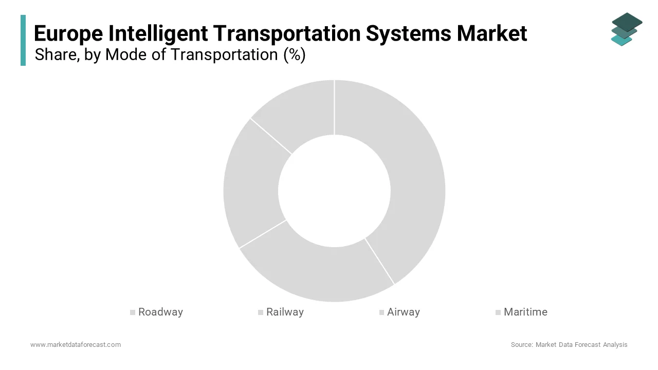 The roadways segment held 43.2% of the Europe intelligent transportation systems market share in 2024