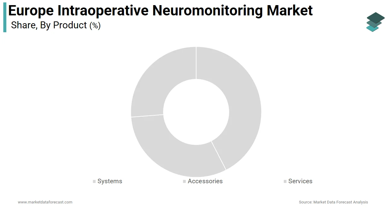 The systems segment led the Europe intraoperative neuromonitoring market in 2024.