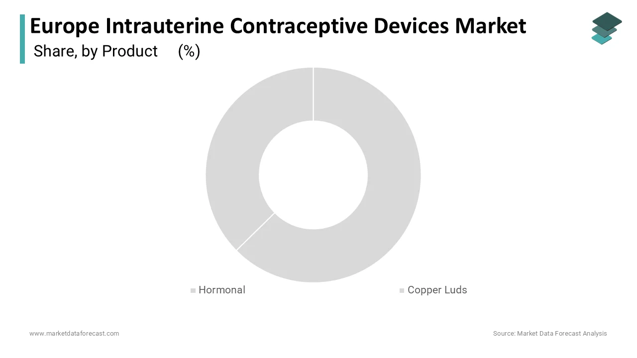 The hormonal intrauterine devices segment occupied 61.6% of the share in 2024.