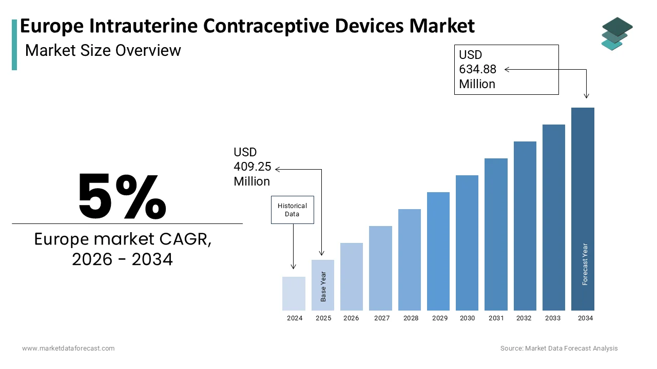 The Europe Intrauterine Contraceptive Devices Market is projected to reach USD 634.88 million by 2034