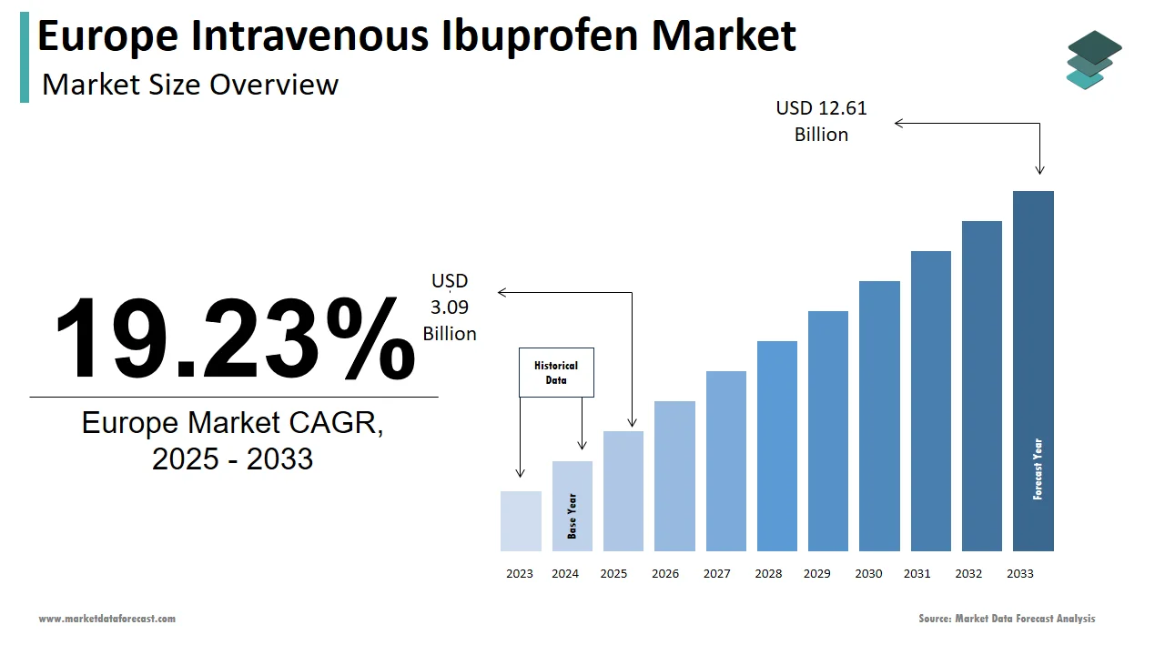 The Europe intravenous ibuprofen market is expected to hit USD 12.61 billion by 2033.