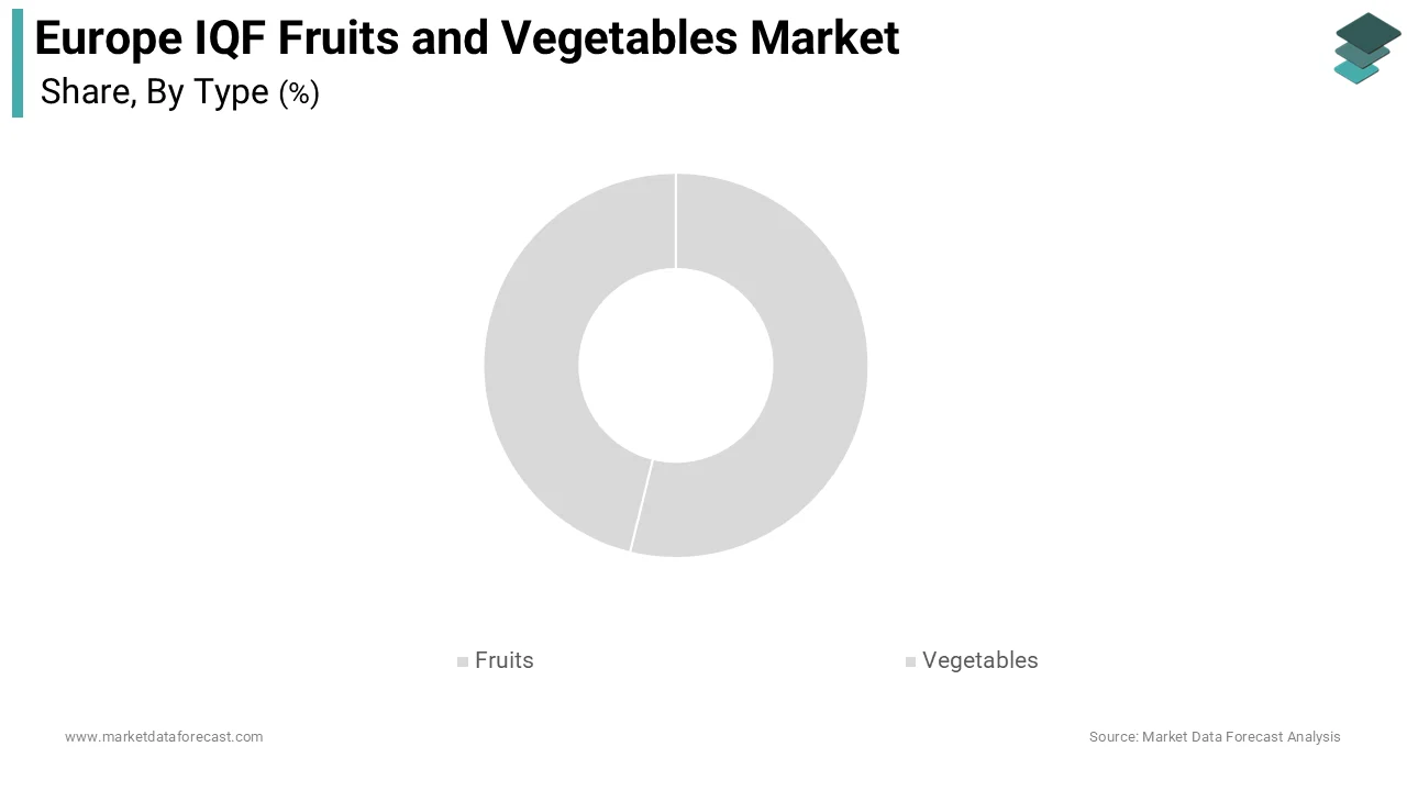 The vegetables segment dominated the market by holding 56.5% of the European market share during the forecast period