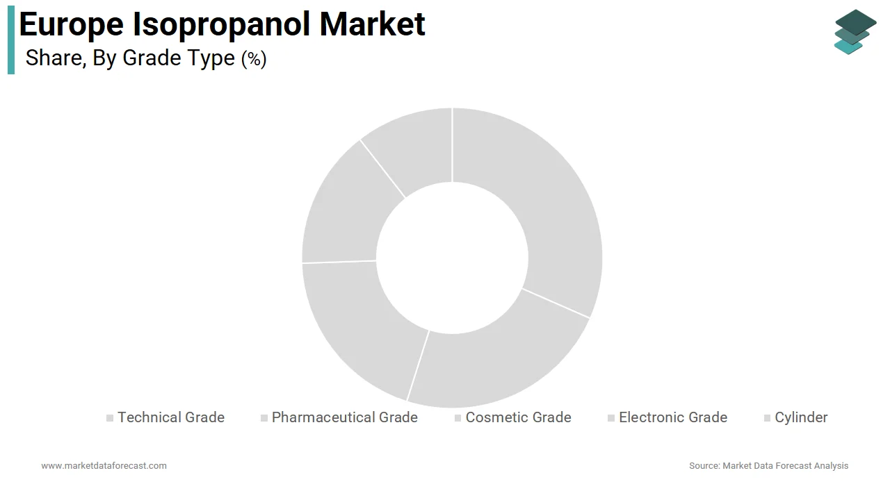The technical grade segment dominated the Europe isopropanol market share in 2025.