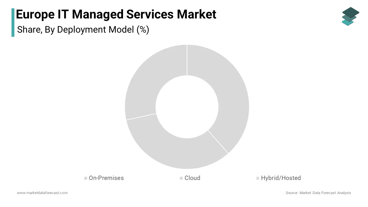 The hybrid/hosted segment accounted for the highest share of the Europe IT managed services market during the forecast period