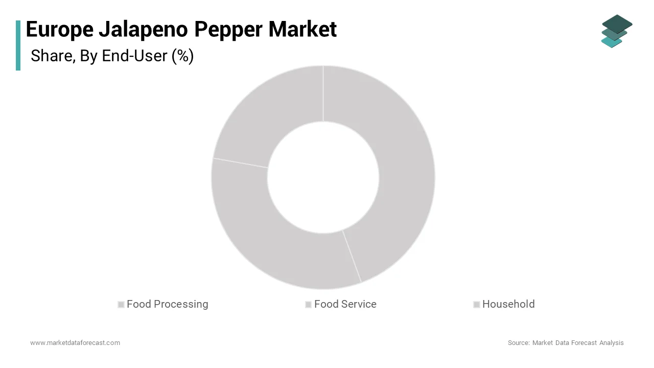 Market Data Forecast estimates, the food processing segment was the largest by holding 34.2% of the Europe jalapeno pepper market over the forecast period