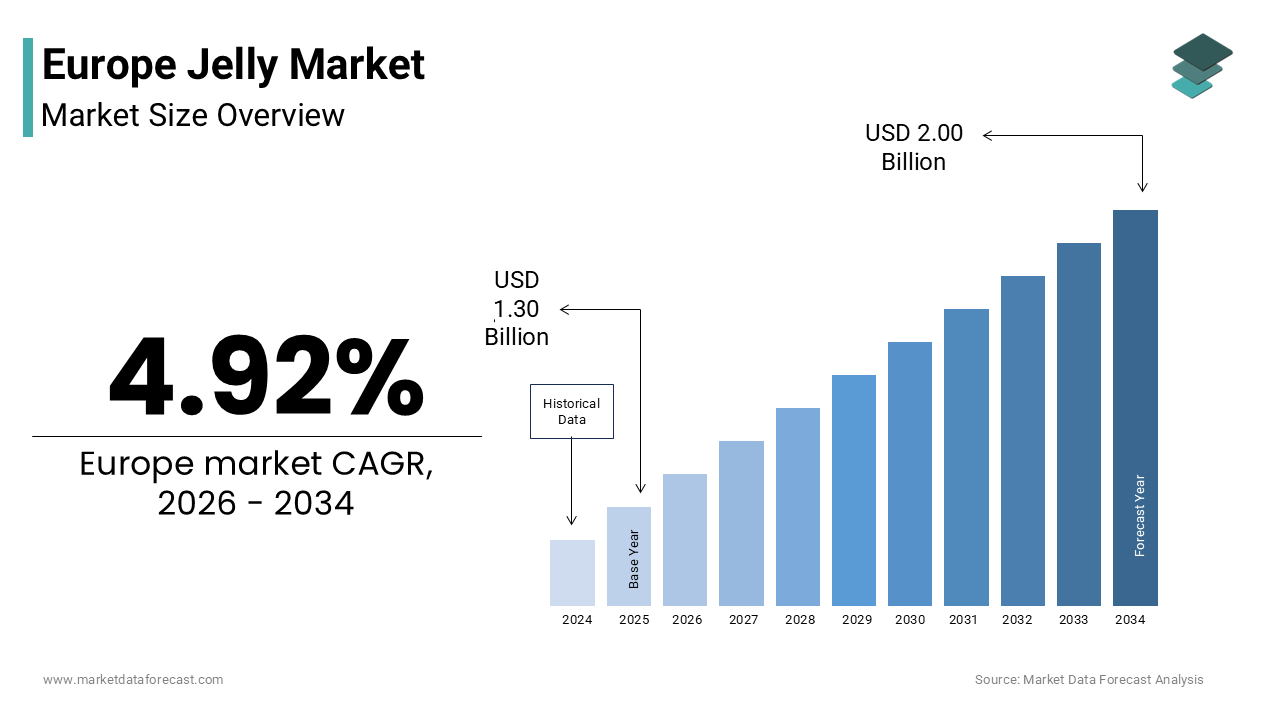 The Europe jelly market size was valued at USD 1.30 billion in 2025