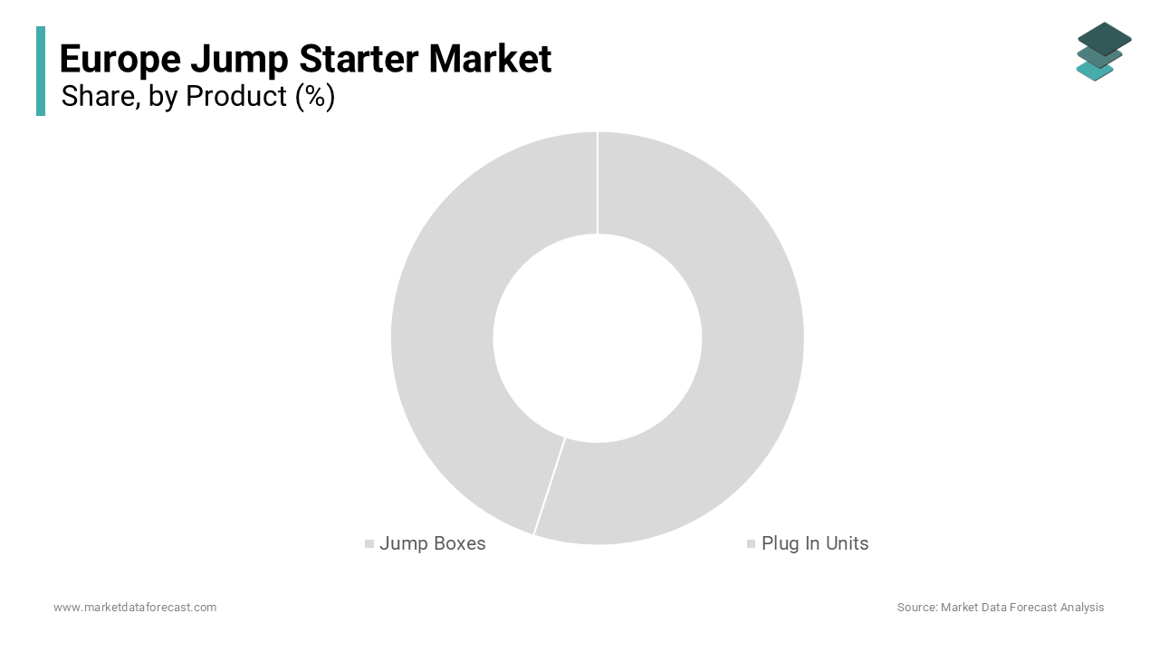 The lithium ion segment led the market and accounted for 61.5% of the European market share