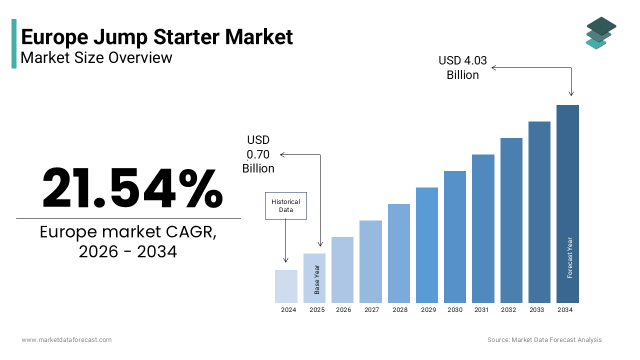 The Europe jump starter market size was valued at USD 0.70 billion in 2025