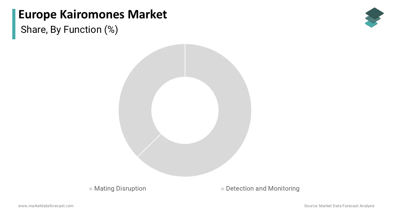 Market Data Forecast estimates mating disruption led Europe Kairomones Market with 45.3% share.