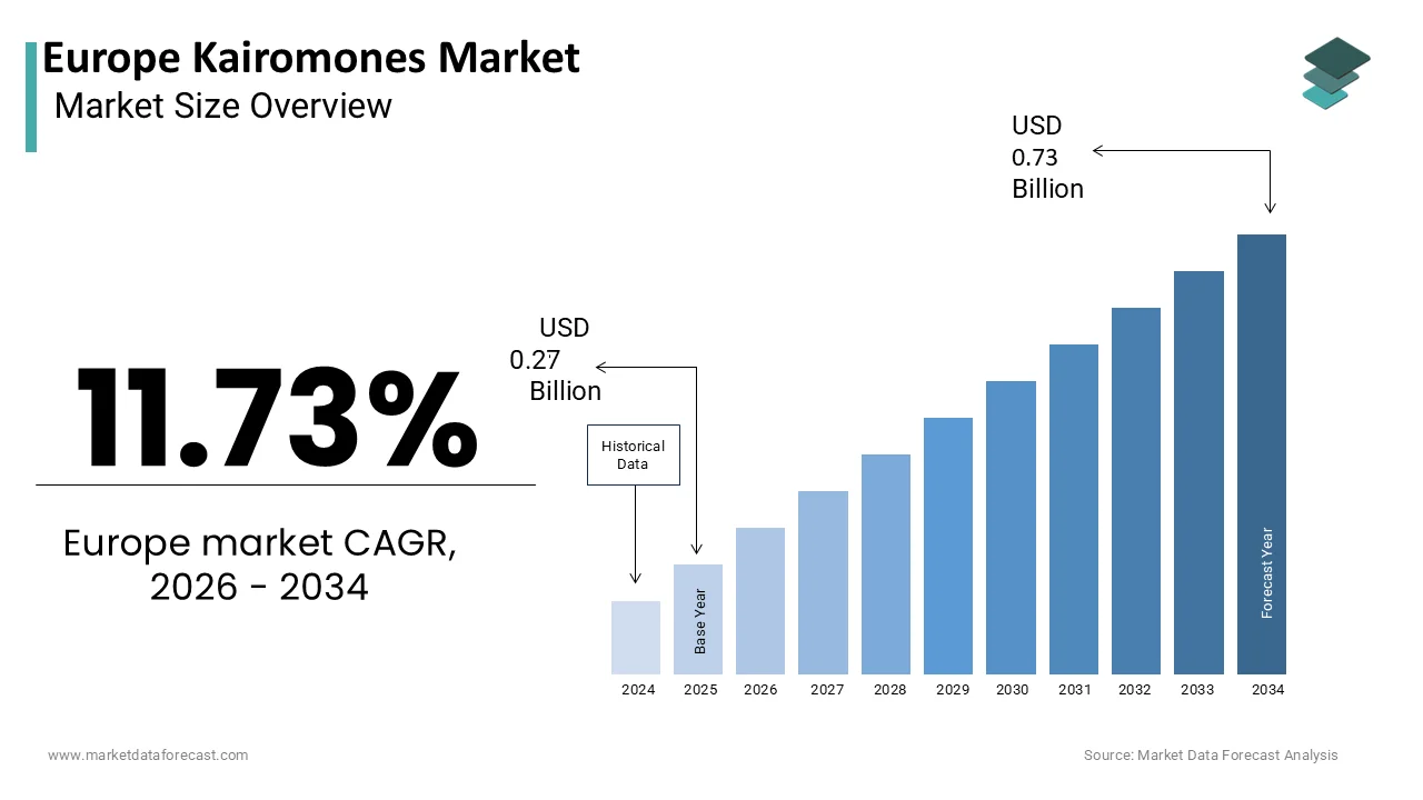 Market Data Forecast estimates Europe Kairomones Market to reach USD 0.73B by 2034.