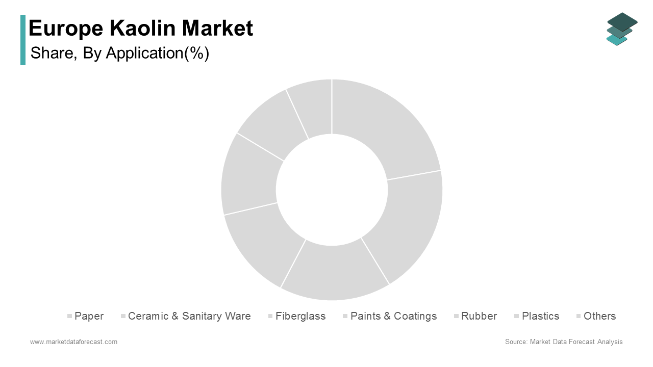 The paper segment dominated the Europe kaolin market by accounting for 48.4% of the regional market share in 2024