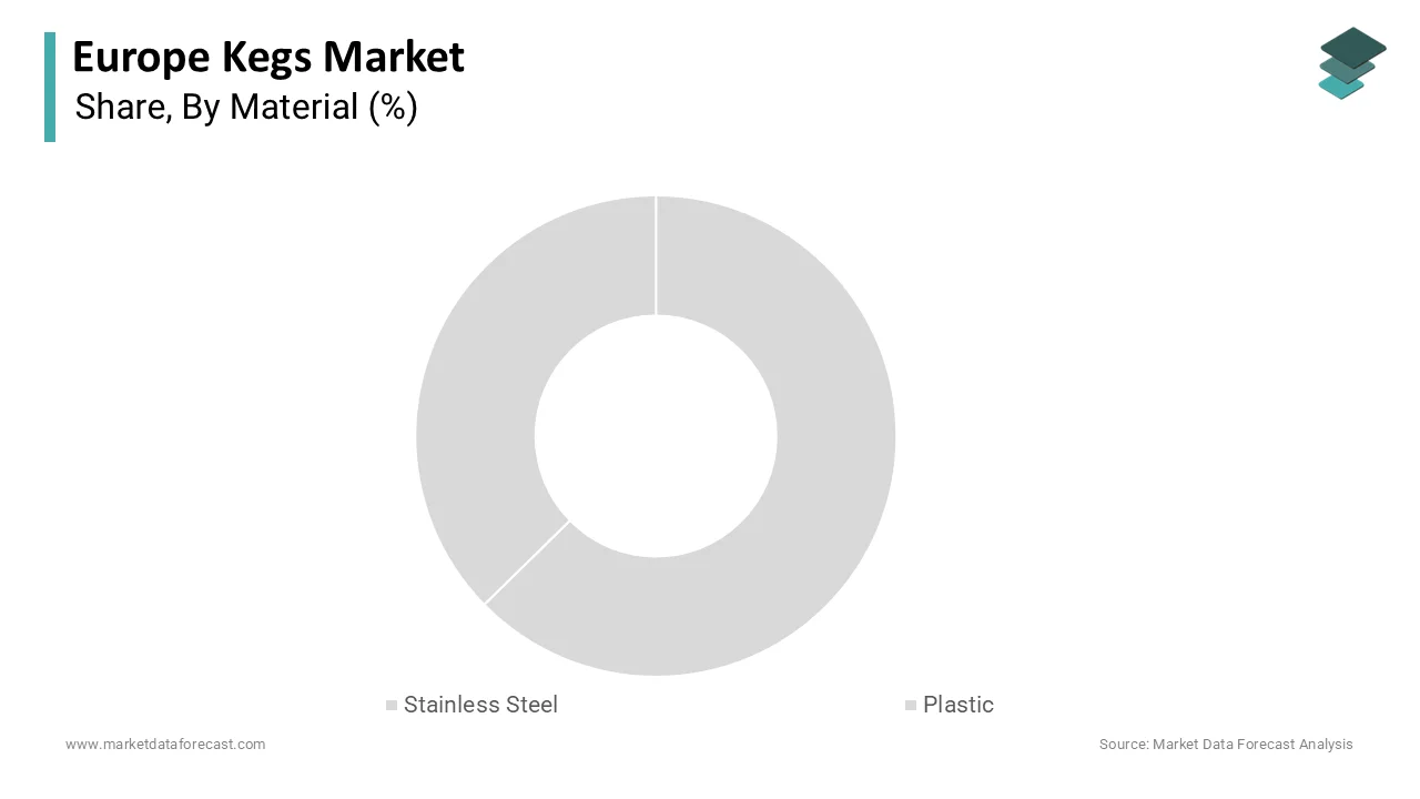 The stainless steel segment dominated the market by commanding the highest share of 71.7% of the regional market in 2025.