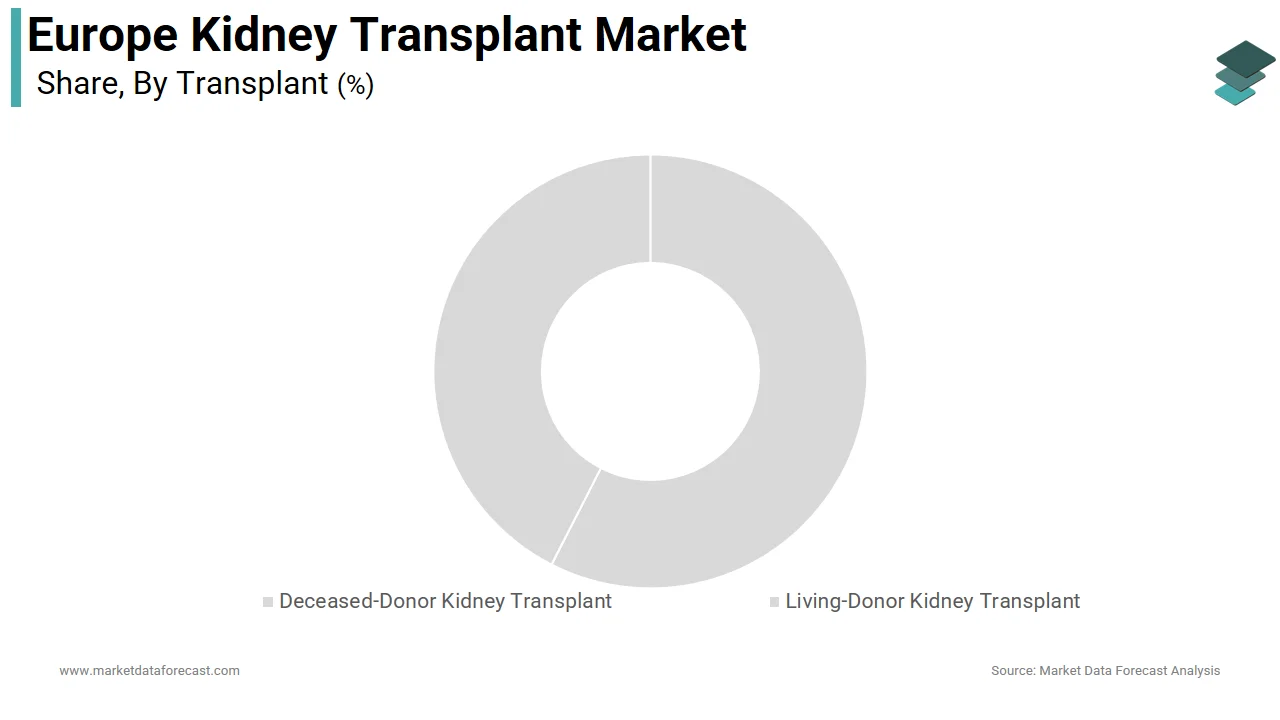 The deceased-donor kidney transplants segment led the Europe kidney transplant market in 2025