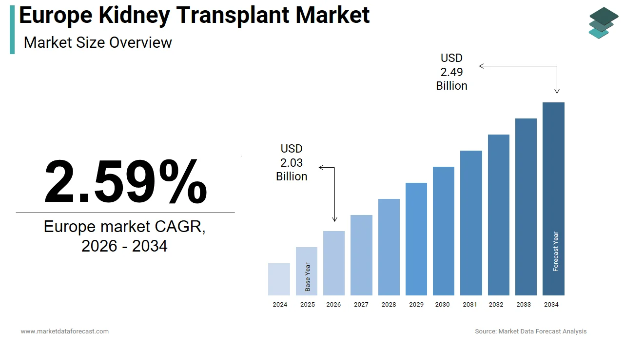 The Europe kidney transplant market will climb to USD 2.49 billion by 2034.