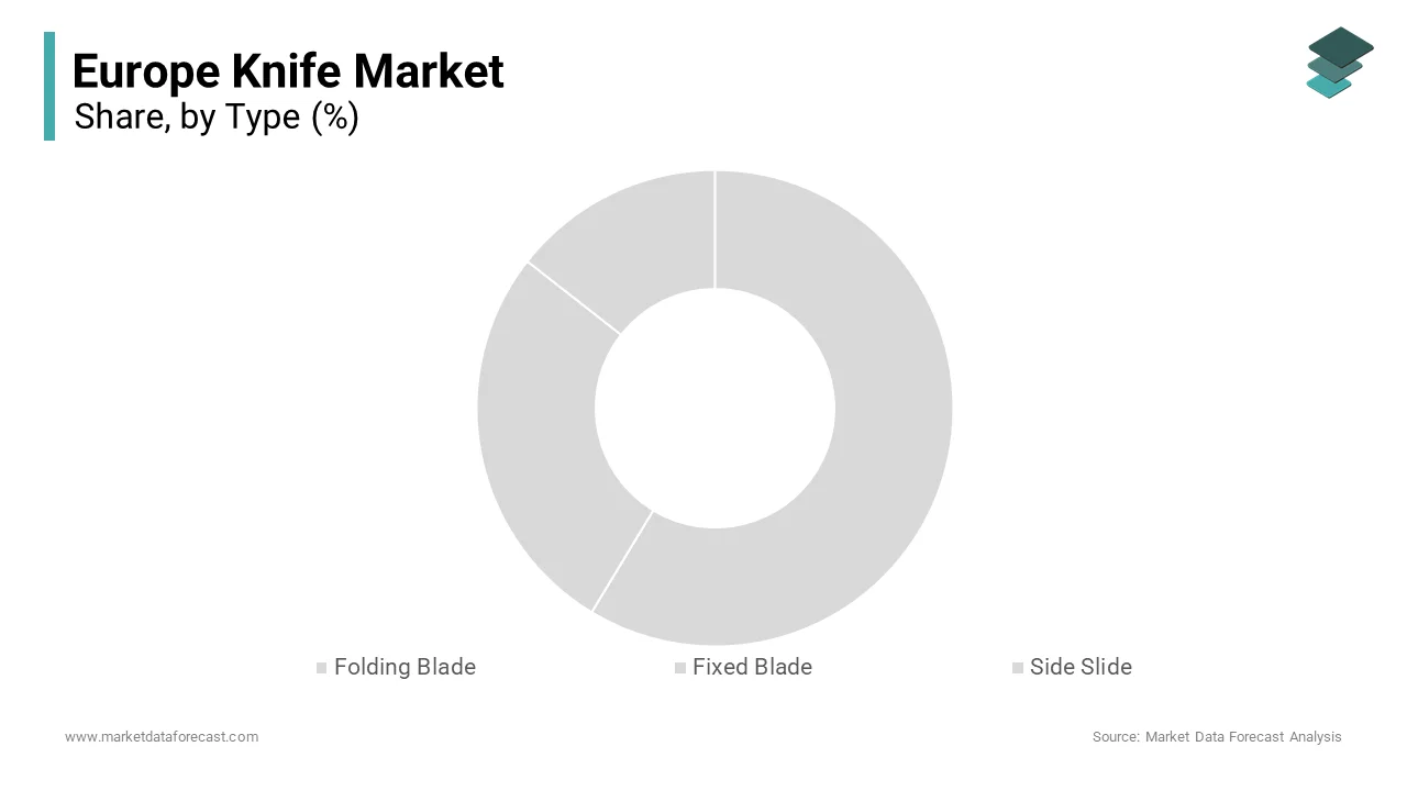 The fixed blade knives segment dominated the European knife market by accounting for 48.1% share in 2024.