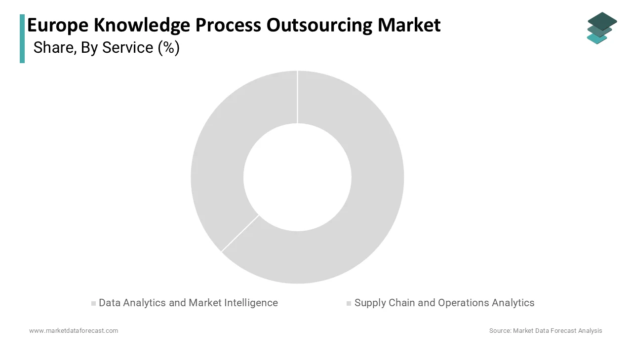 The data analytics and market intelligence segment led and captured a 35.5% share in 2025.