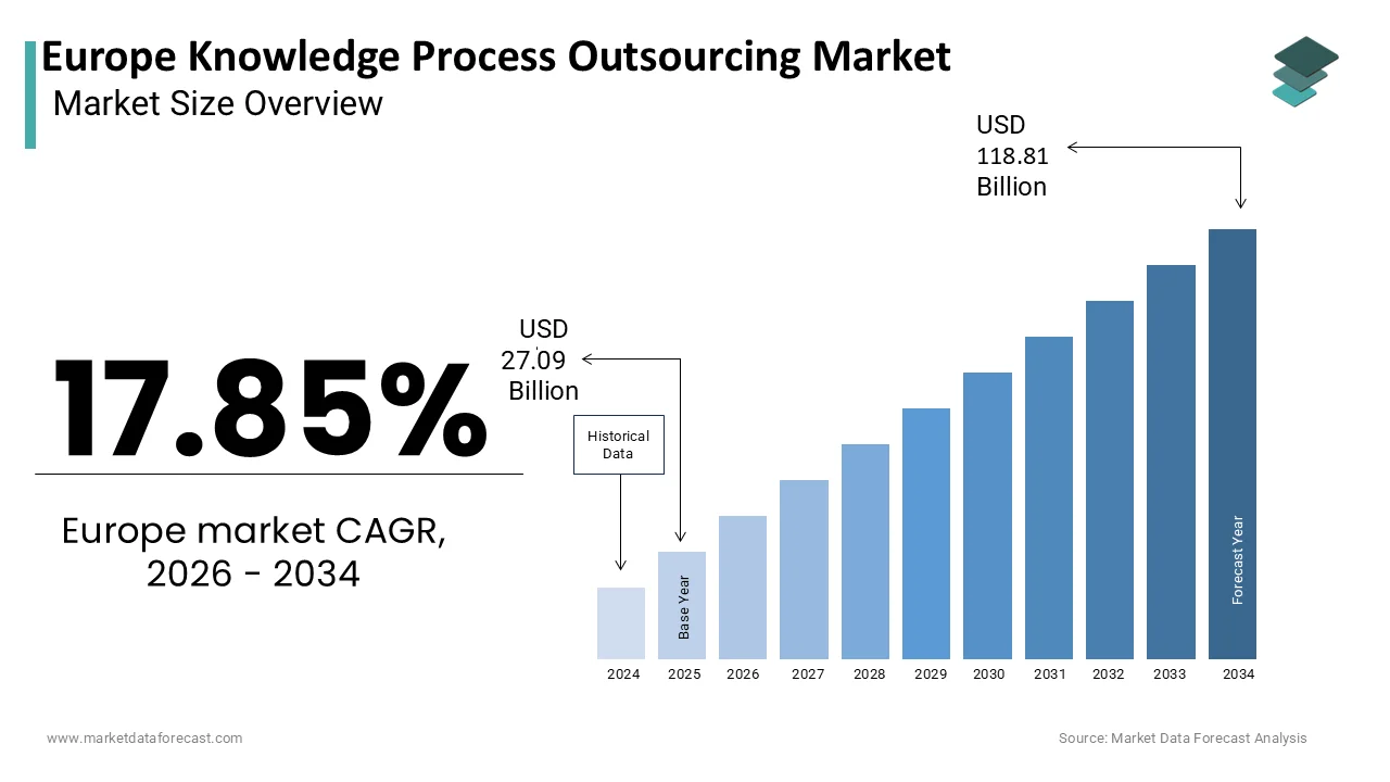 The Europe Knowledge Process Outsourcing Market is projected to reach USD 118.81 billion by 2034