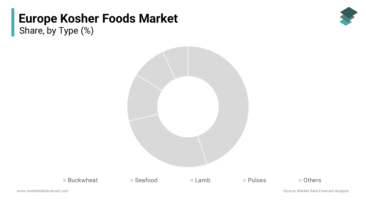 The seafood segment is projected to be the fastest-growing type within the Europe kosher foods market