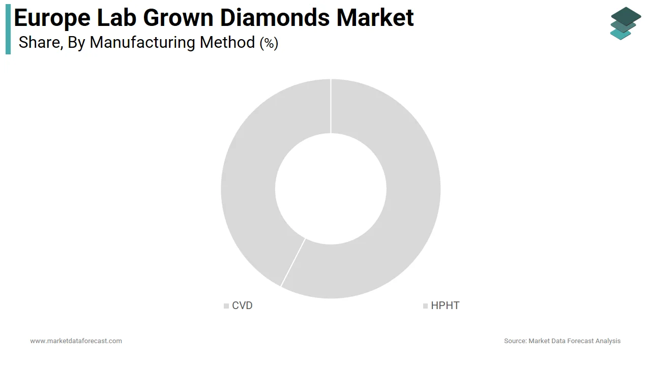 The chemical vapor deposition segment dominated the Europe lab grown diamonds market in 2025.
