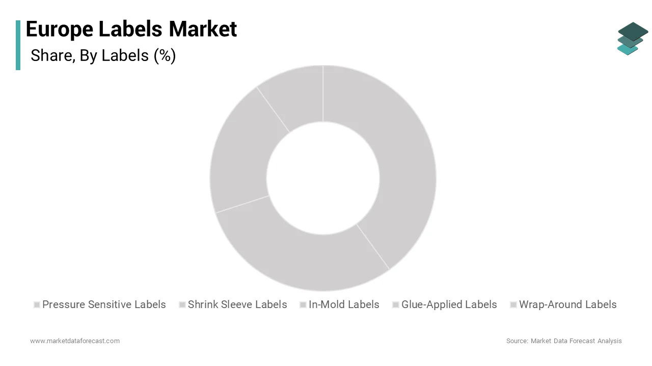 The pressure sensitive labels segment dominated the Europe labels market by accounting for a 62.5% share over the forecast period