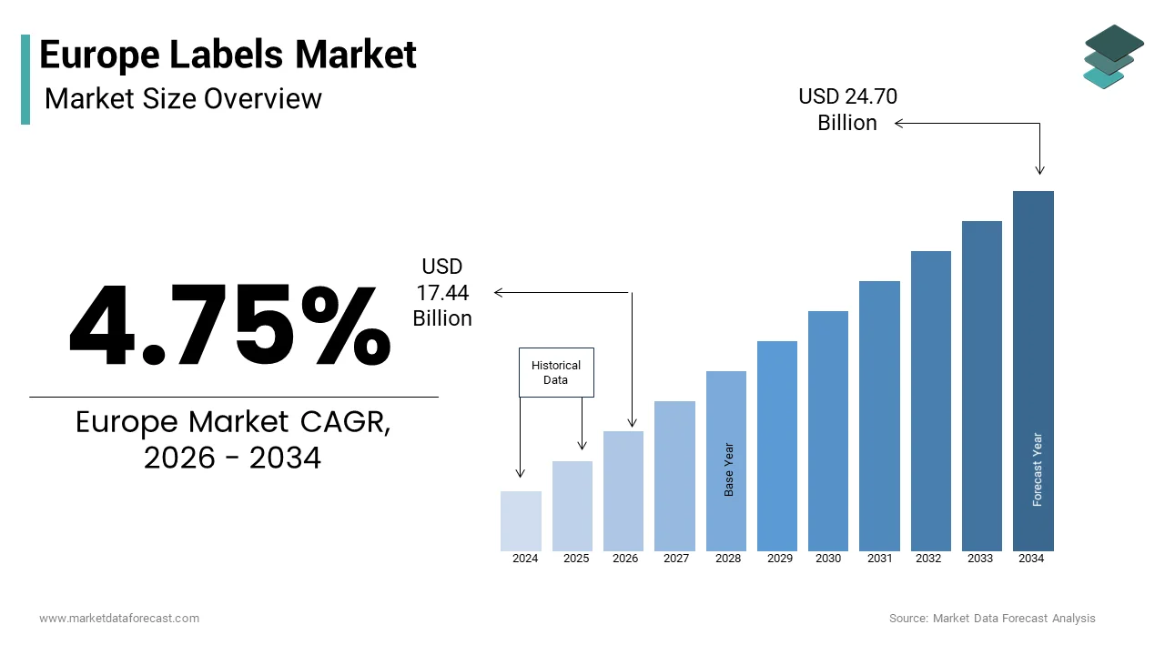 The Europe label market size was valued at USD 17.44 Bn in 2026 to USD 24.70 Bn by 2034, at a CAGR of 4.75%