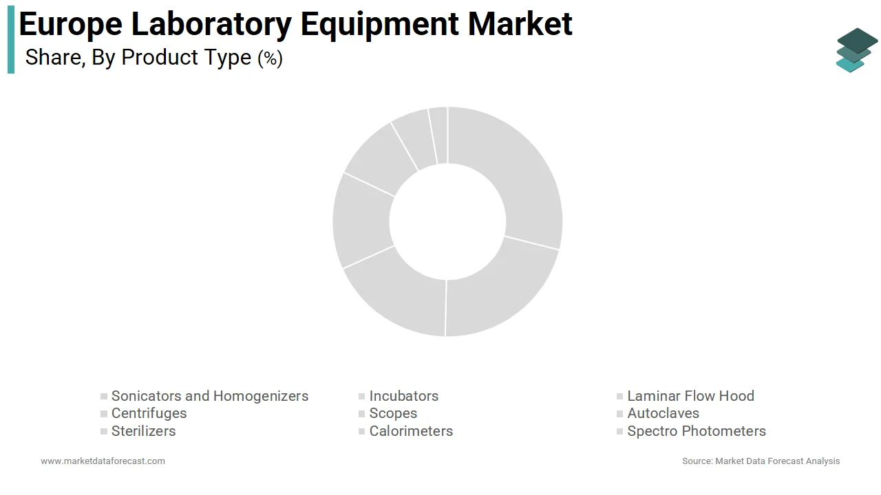 The incubators segment dominated the Europe laboratory equipment market in 2025.