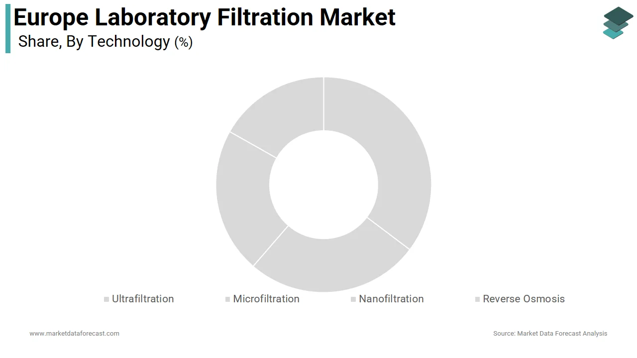 The microfiltration segment dominated the Europe laboratory filtration market share in 2025.