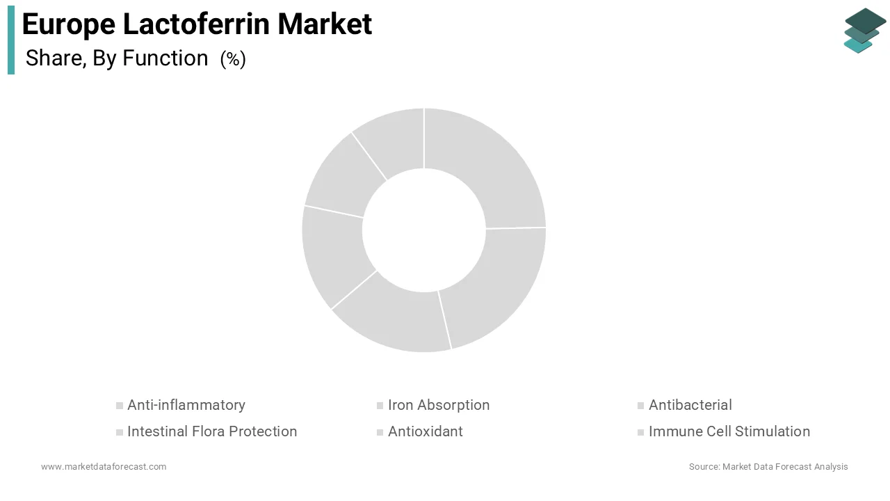 The immune cell stimulation segment led the Europe lactoferrin market by accounting for a 34.5% share during the forecast period