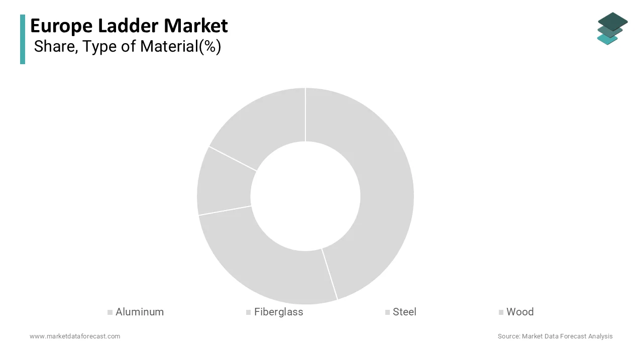 The Aluminum ladders segment held the majority share of 58.4% in 2025.