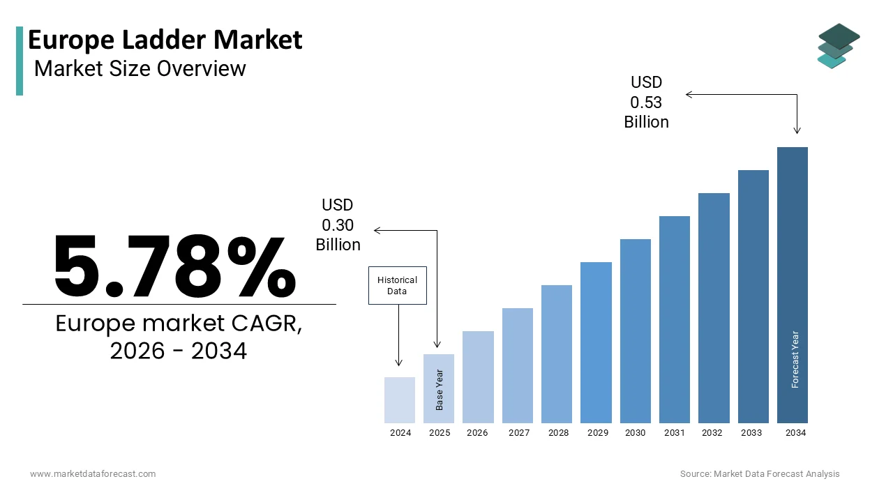 The Europe ladder market is projected to reach USD 0.53 billion by 2034
