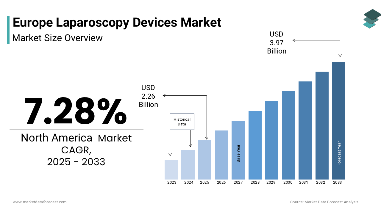 The Europe Laparoscopy Devices Market is estimated to grow from USD 2.26 billion in 2024