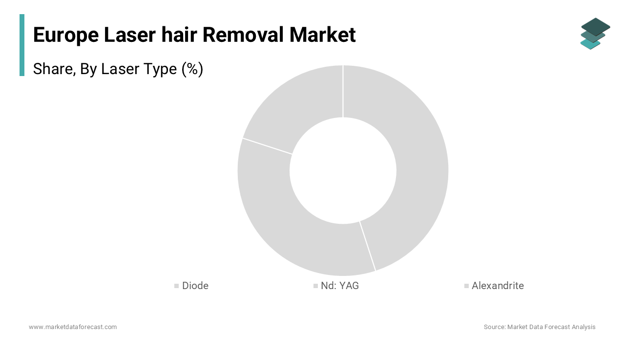 The diode lasers segment was the largest segment and held 46.1% of the Europe laser hair removal market share in 2024
