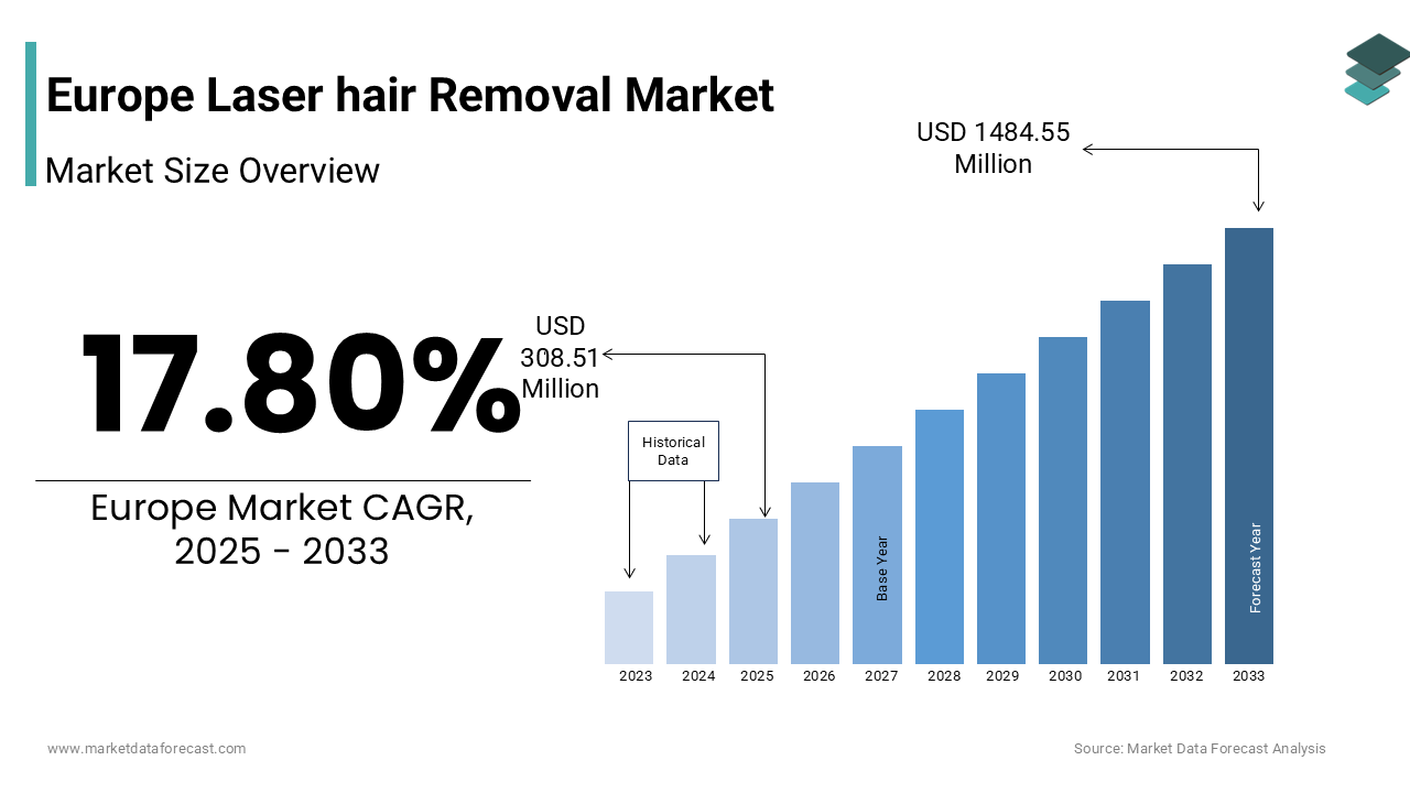 The Europe laser hair removal Market was worth USD 253.5 million in 2024 and is estimated to grow at a CAGR of 21.70% from 2025 to 2033.