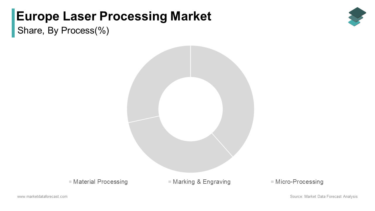 The material processing segment dominated the Europe laser processing market by holding 64.4% of the market in 2024