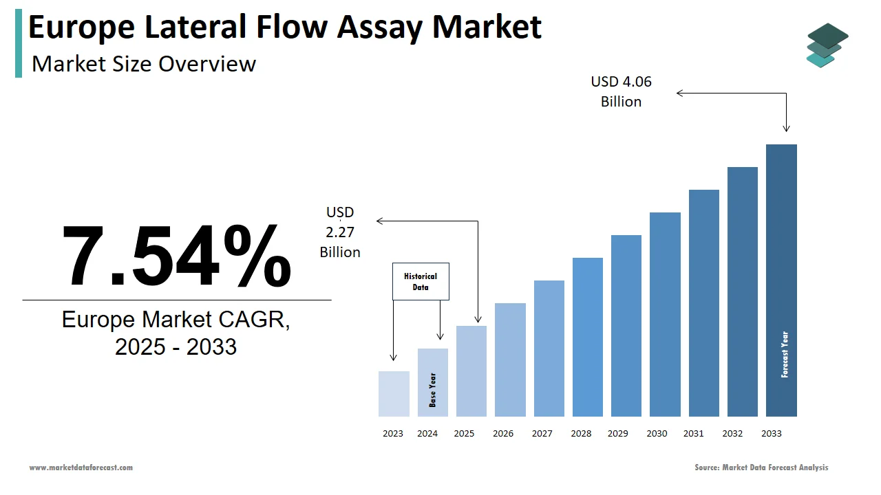 The Europe lateral flow assay market is expected to reach USD 4.06 billion by 2033.