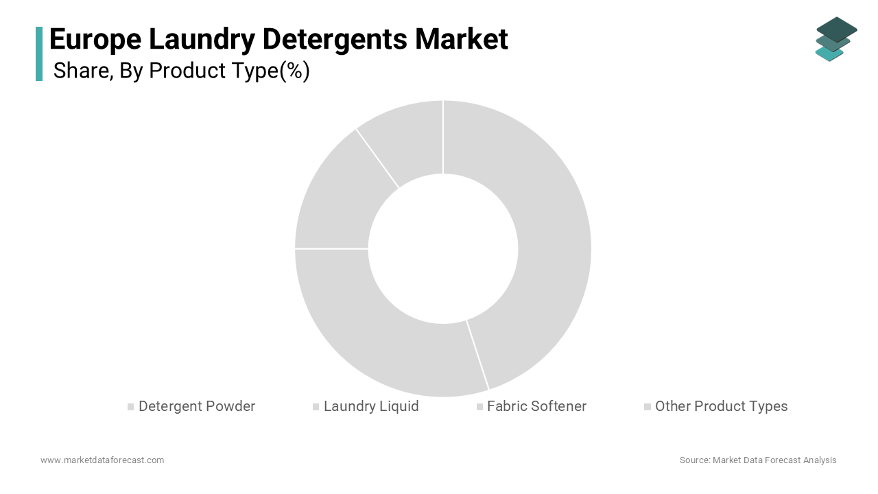 The segment of laundry liquid dominated the European detergent market by holding a 45% share