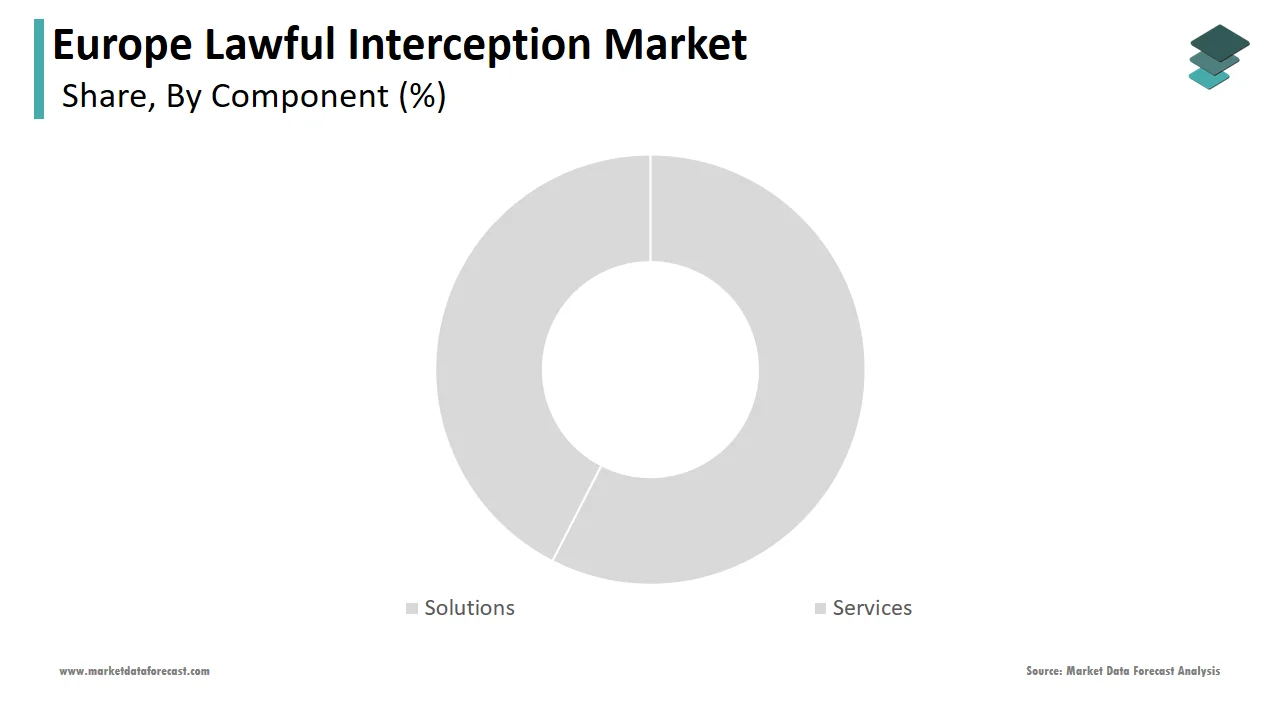 The solution segment accounted for the major portion of the Europe lawful interception market in 2024