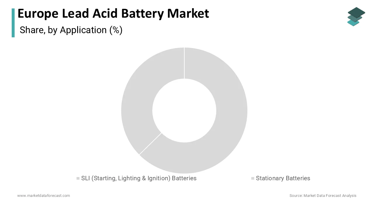 The SLI batteries segment held a significant share of the European lead acid battery market in 2024.