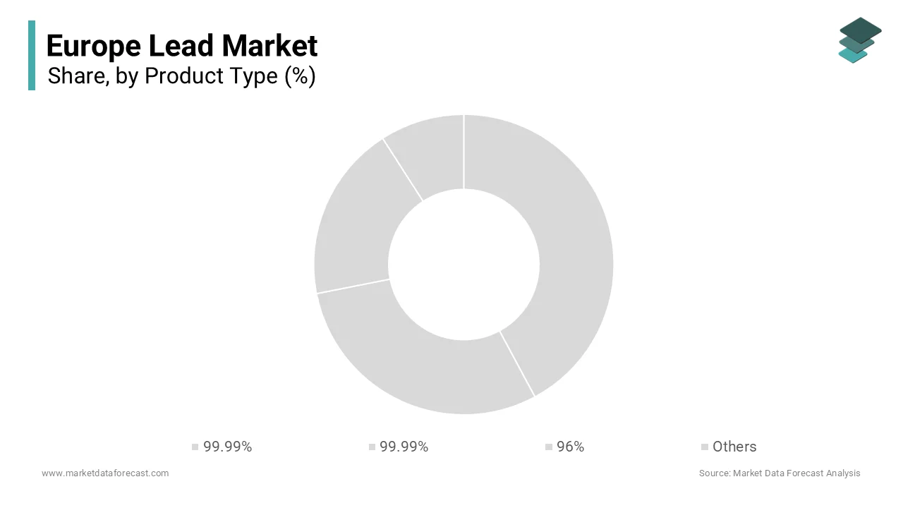The 99.99% pure lead segment dominated the European lead market and accounted for a 58% share 